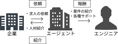 フリーランス事業の図